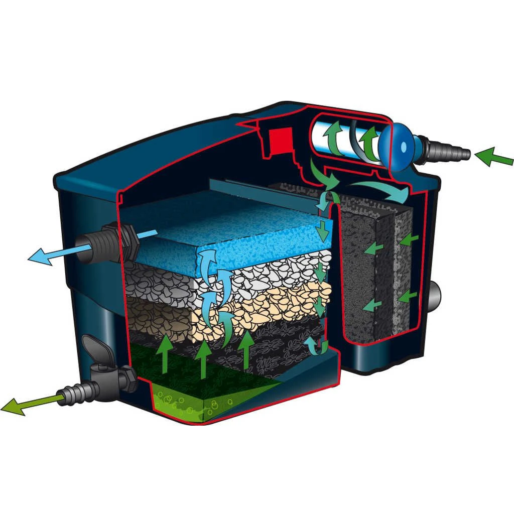 Ubbink Vijverfilter Filtramax 9000 Plus-set Met 9 W - Afbeelding 2